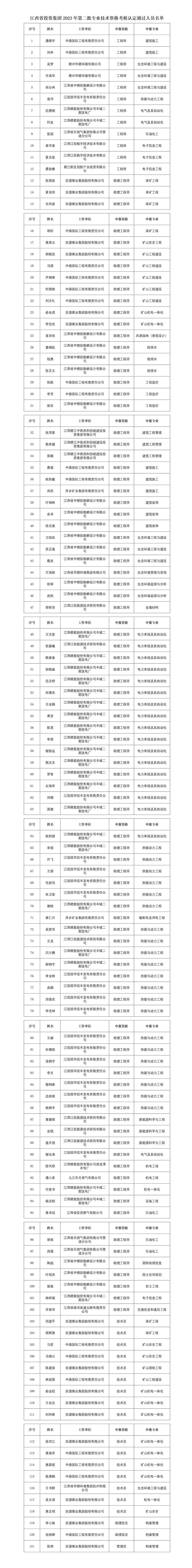 2023年江西省投资IOS/Android通用版/手机app第二批专业技术资格考核认定通过人员名单公示_01(1).png